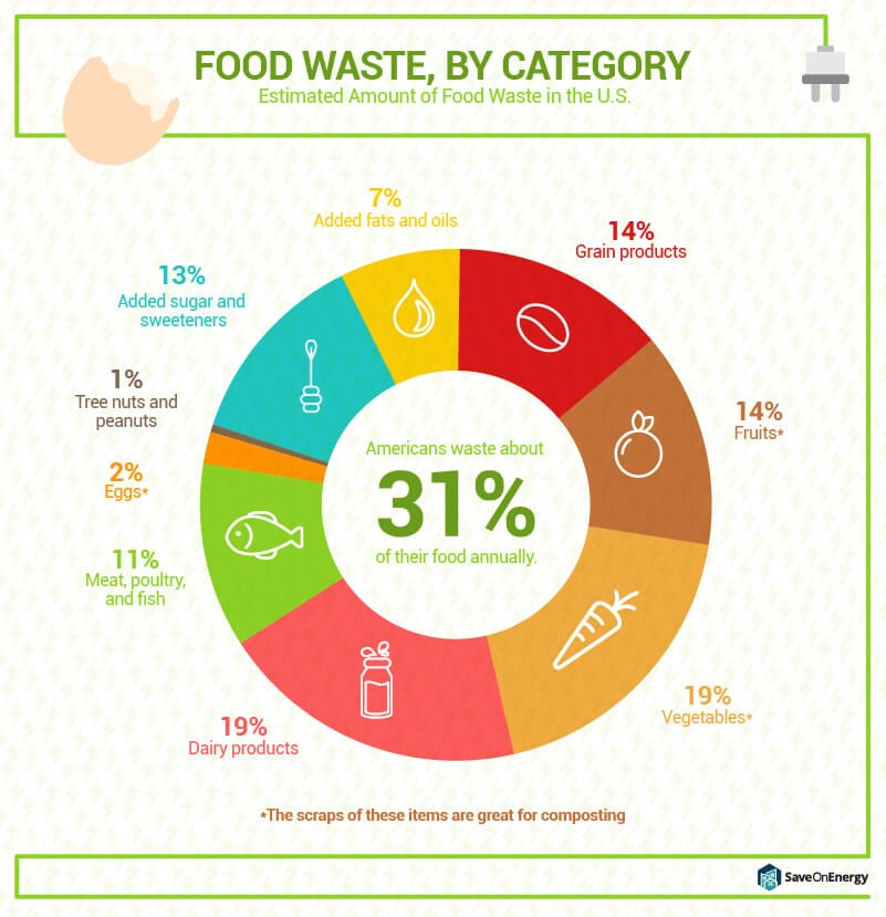 Converting your food waste into energy